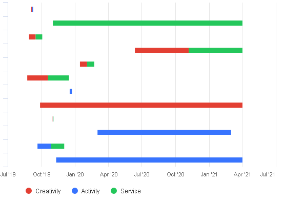 My CAS Timeline